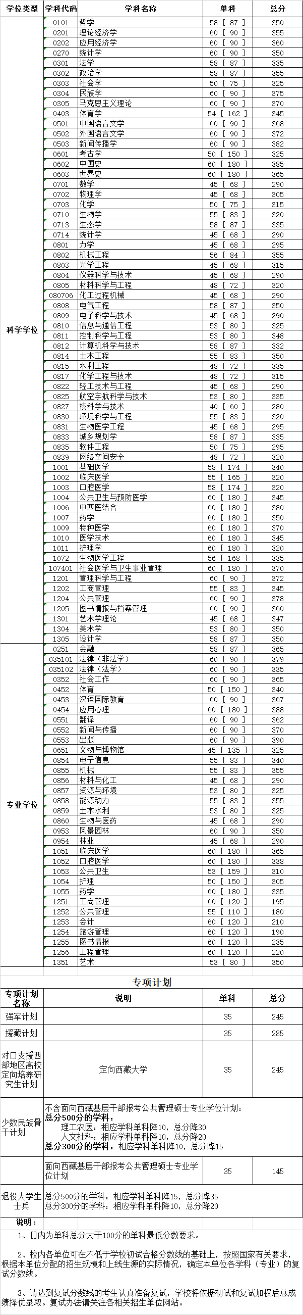 2020四川大学考研分数线(研究生复试分数线)