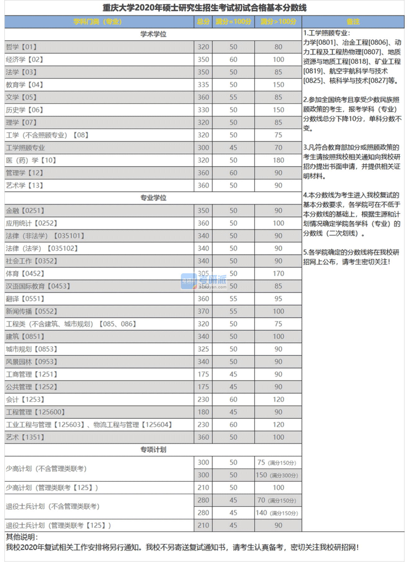 2020重庆大学考研分数线(研究生复试分数线)