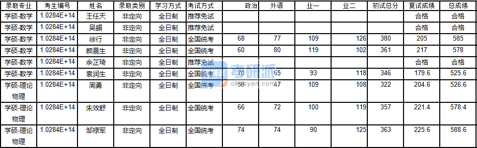 南京大学数学2020年研究生录取分数线