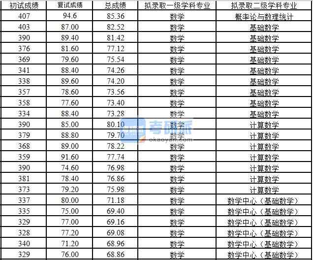 浙江大学数学中心（基础数学）2020年研究生录取分数线