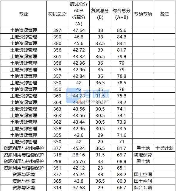 中国农业大学土地资源管理2020年研究生录取分数线