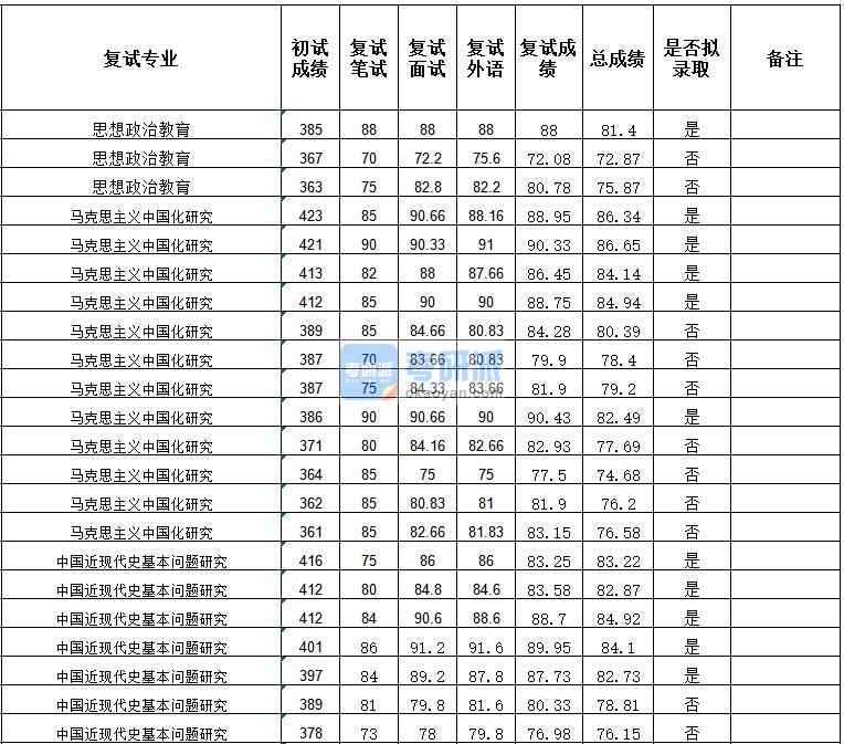 武汉大学马克思主义中国化研究2020年研究生录取分数线