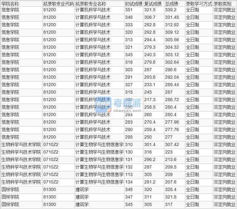 北京林业大学计算机科学与技术2020年研究生录取分数线