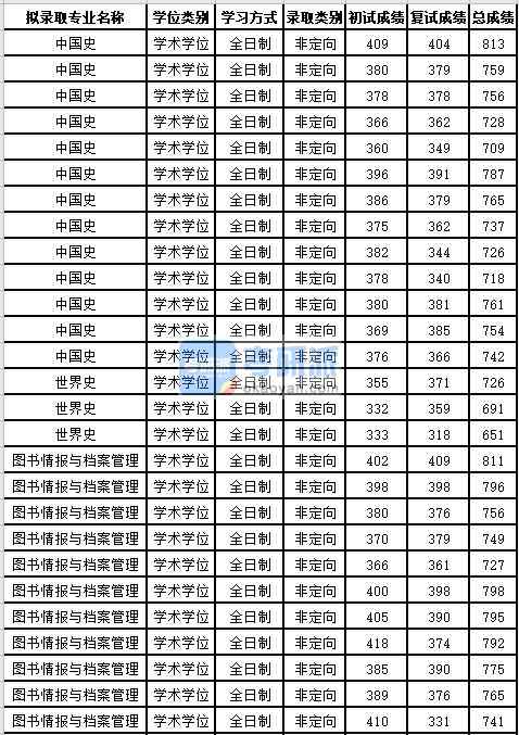 苏州大学中国史2020年研究生录取分数线
