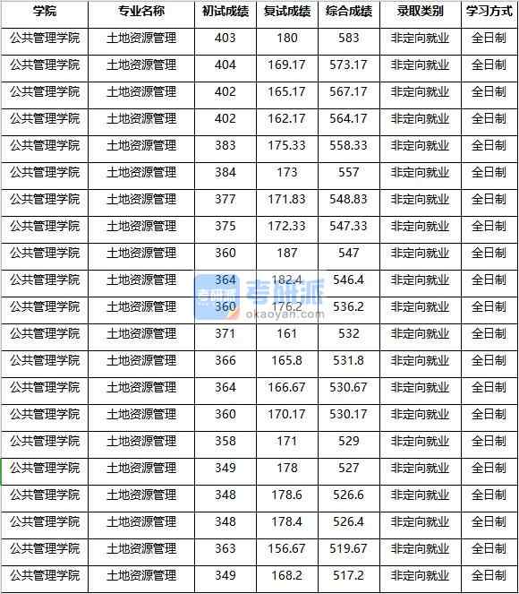 2020年南京农业大学土地资源管理研究生录取分数线