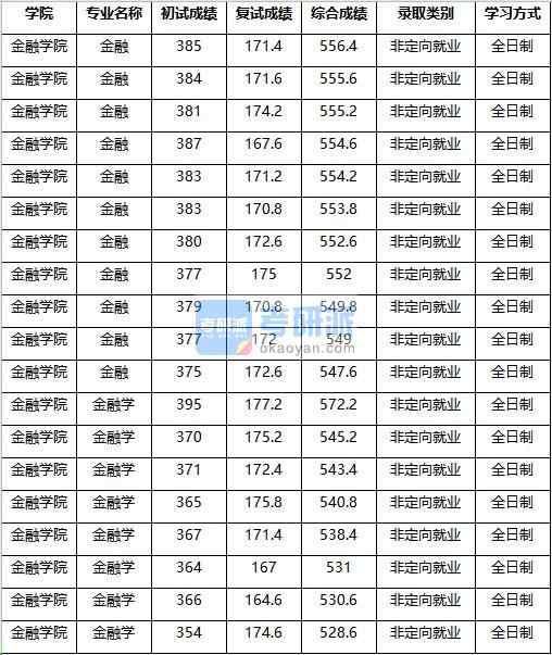 2020年南京农业大学金融学研究生录取分数线