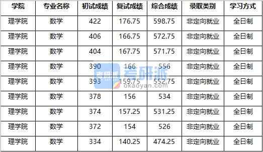 2020年南京农业大学数学研究生录取分数线