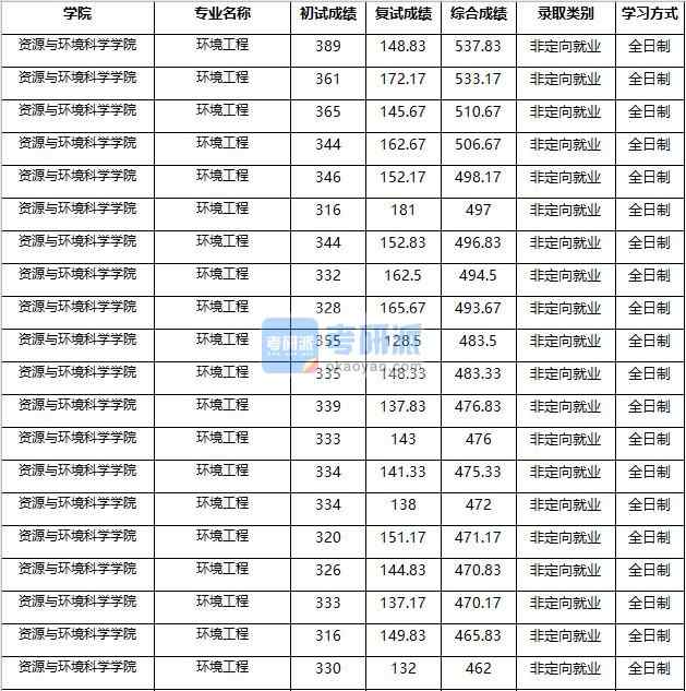 2020年南京农业大学环境工程研究生录取分数线
