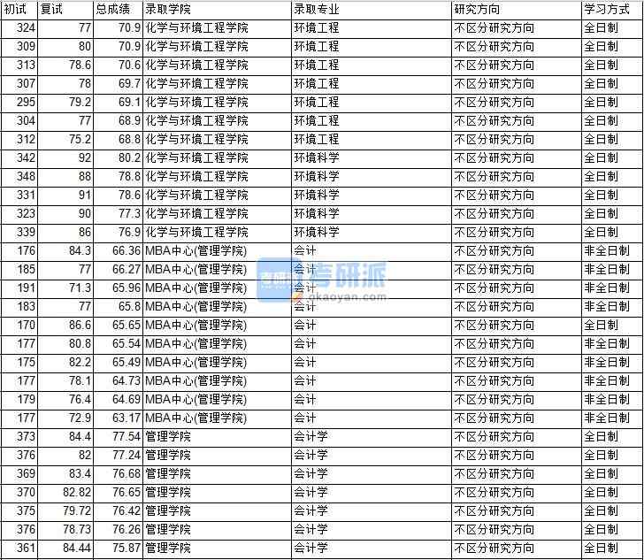 2020年中国矿业大学（北京）会计学研究生录取分数线