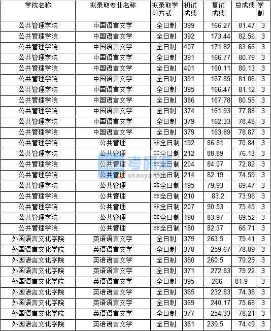 2020年中国矿业大学中国语言文学研究生录取分数线