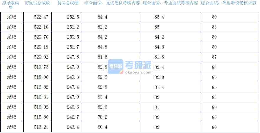 2020年上海外国语大学汉语国际教育研究生录取分数线